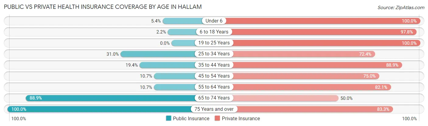 Public vs Private Health Insurance Coverage by Age in Hallam