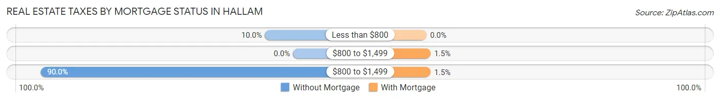 Real Estate Taxes by Mortgage Status in Hallam