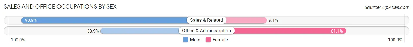 Sales and Office Occupations by Sex in Hallam