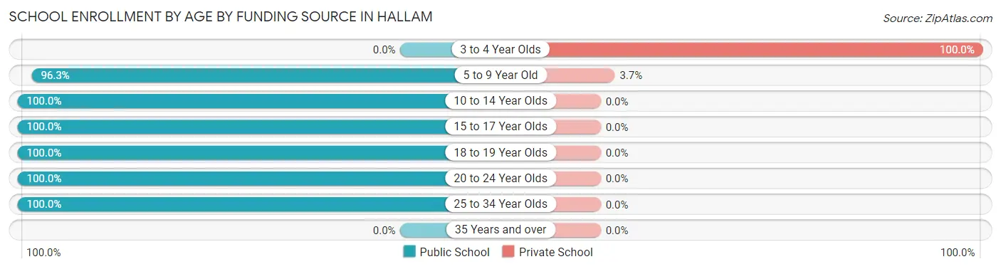 School Enrollment by Age by Funding Source in Hallam