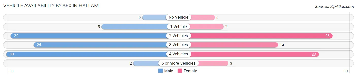 Vehicle Availability by Sex in Hallam