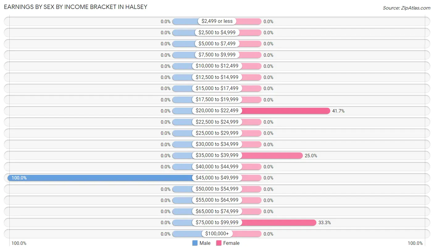 Earnings by Sex by Income Bracket in Halsey