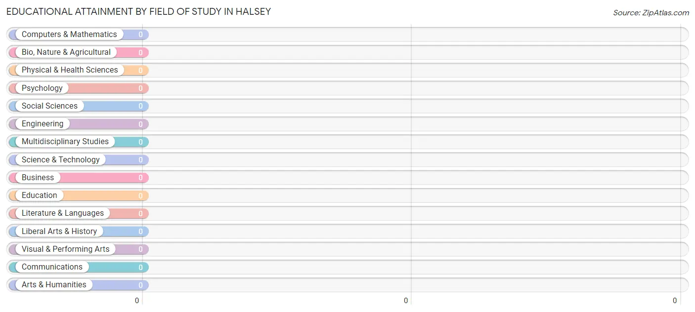 Educational Attainment by Field of Study in Halsey