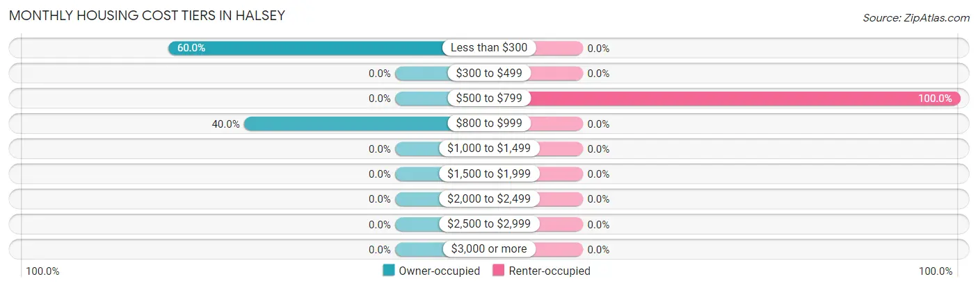 Monthly Housing Cost Tiers in Halsey