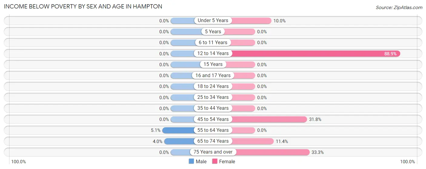 Income Below Poverty by Sex and Age in Hampton