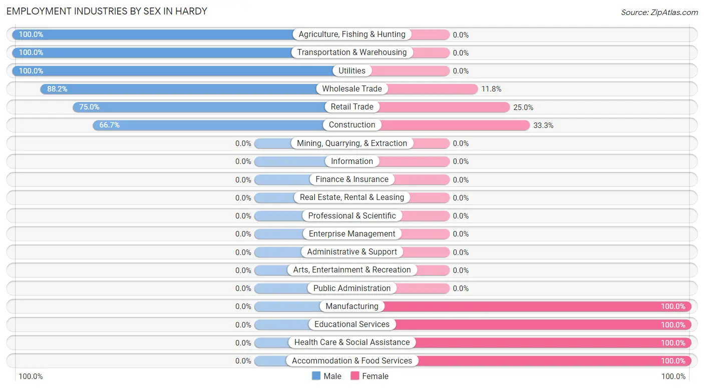 Employment Industries by Sex in Hardy