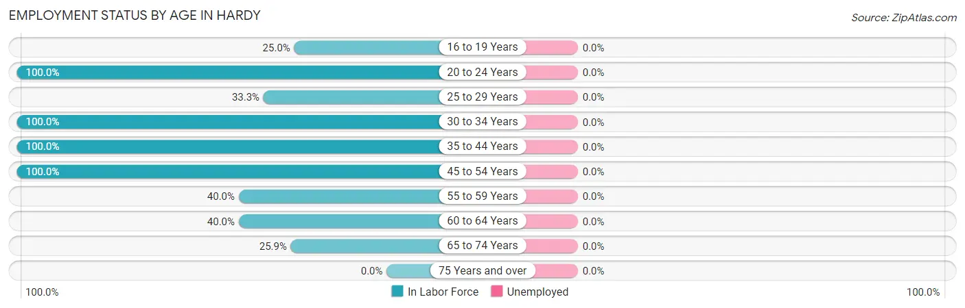 Employment Status by Age in Hardy