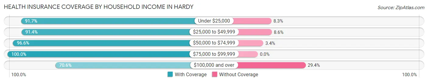 Health Insurance Coverage by Household Income in Hardy