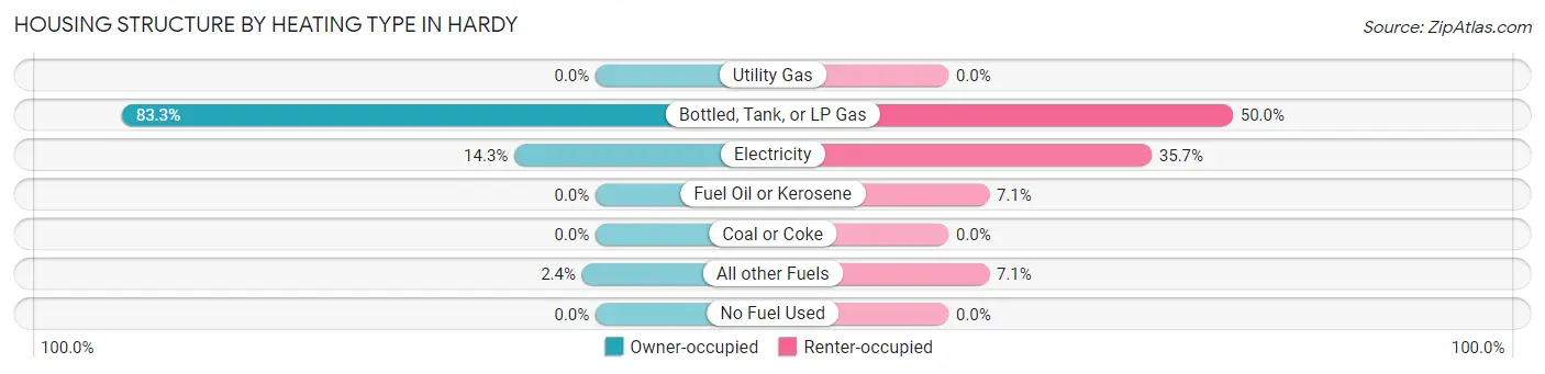 Housing Structure by Heating Type in Hardy