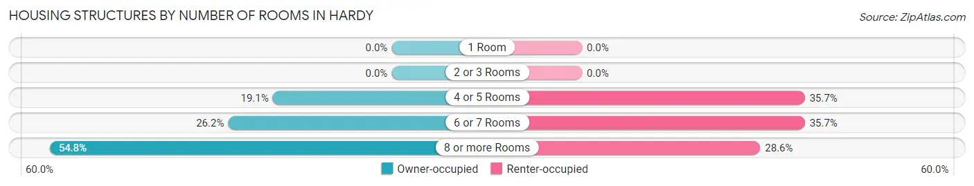 Housing Structures by Number of Rooms in Hardy