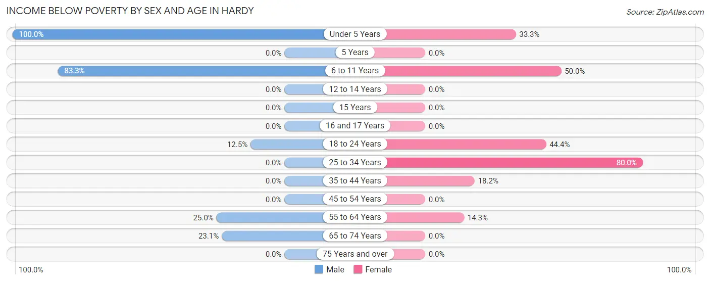 Income Below Poverty by Sex and Age in Hardy