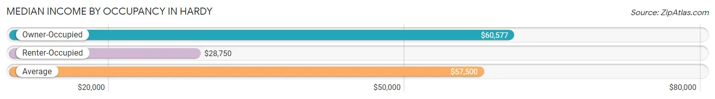 Median Income by Occupancy in Hardy