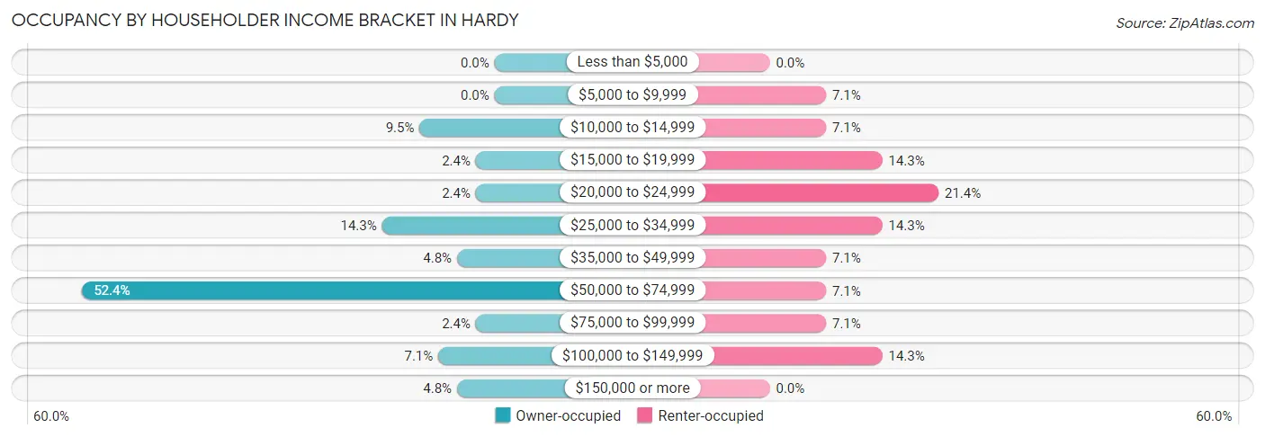 Occupancy by Householder Income Bracket in Hardy