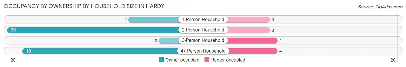 Occupancy by Ownership by Household Size in Hardy