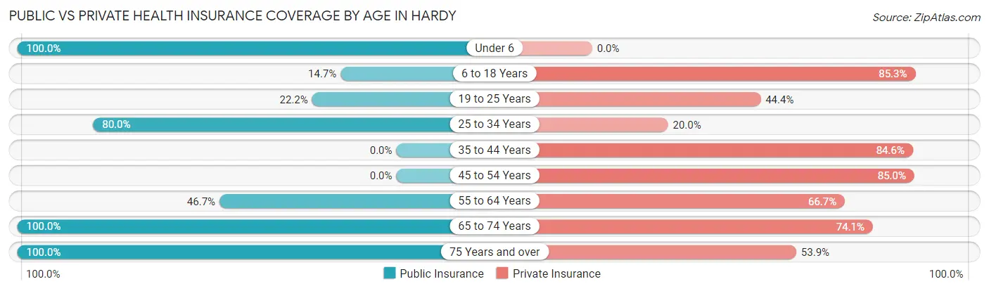 Public vs Private Health Insurance Coverage by Age in Hardy