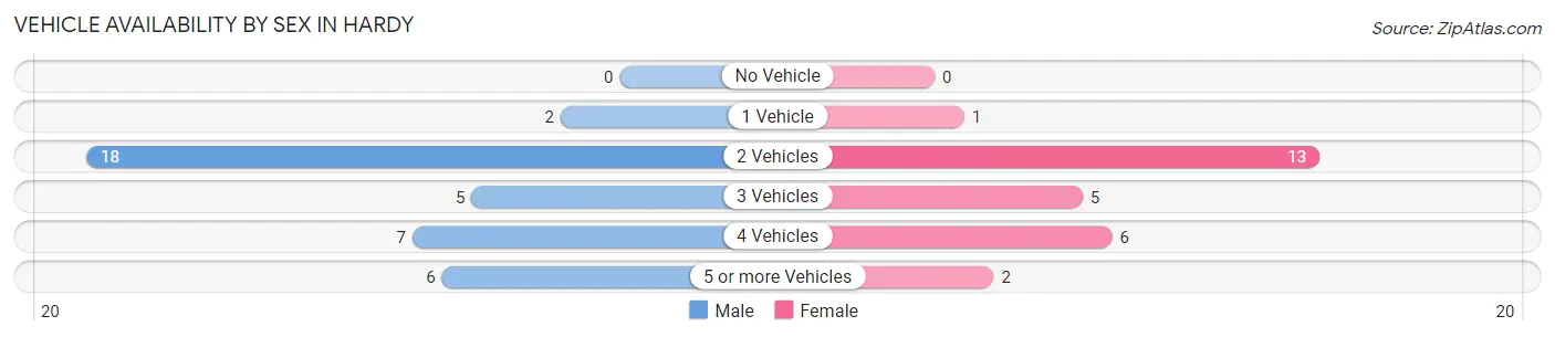 Vehicle Availability by Sex in Hardy