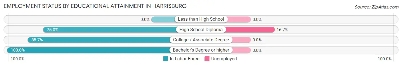 Employment Status by Educational Attainment in Harrisburg