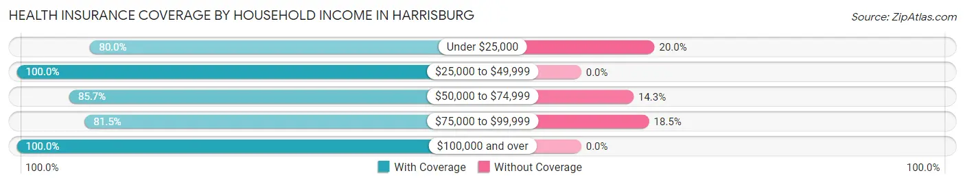 Health Insurance Coverage by Household Income in Harrisburg