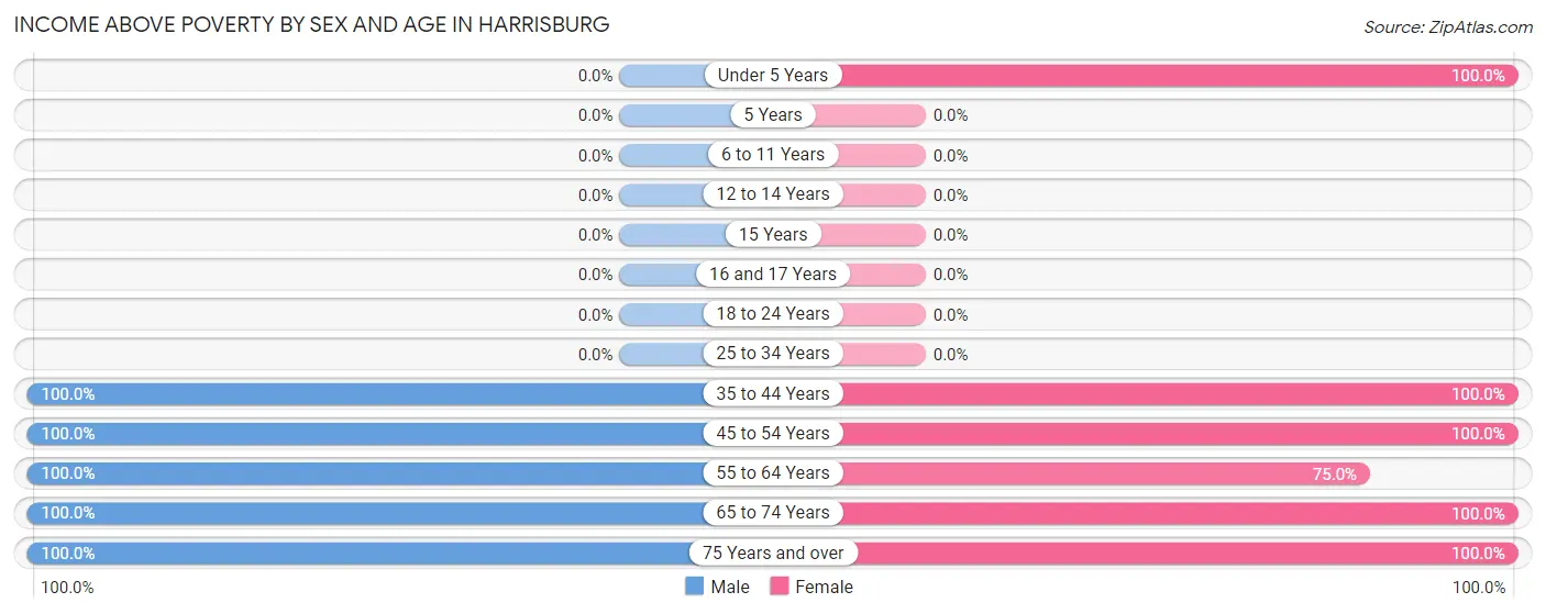 Income Above Poverty by Sex and Age in Harrisburg