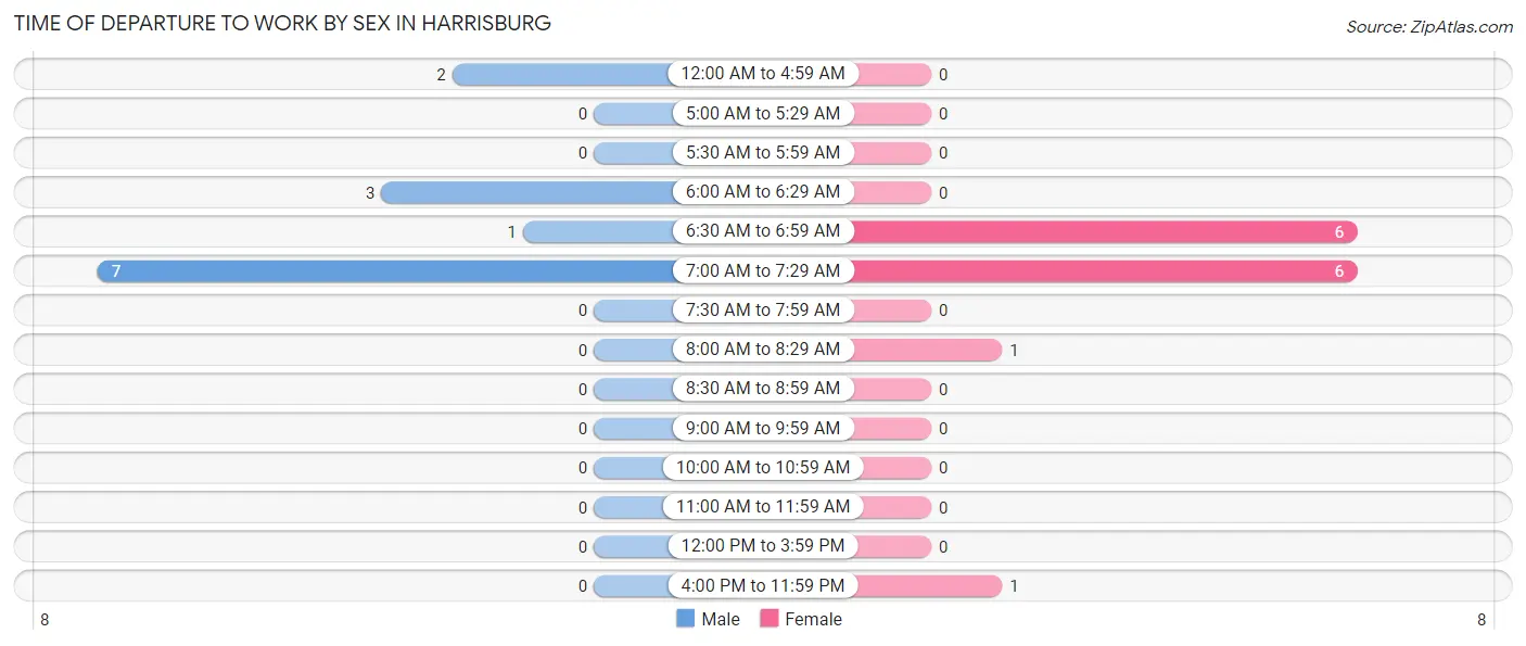 Time of Departure to Work by Sex in Harrisburg