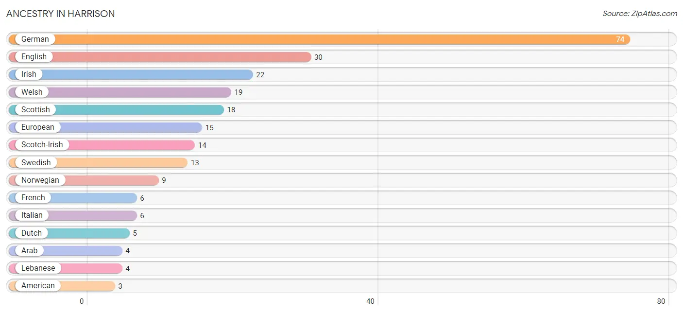 Ancestry in Harrison