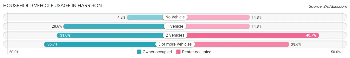 Household Vehicle Usage in Harrison