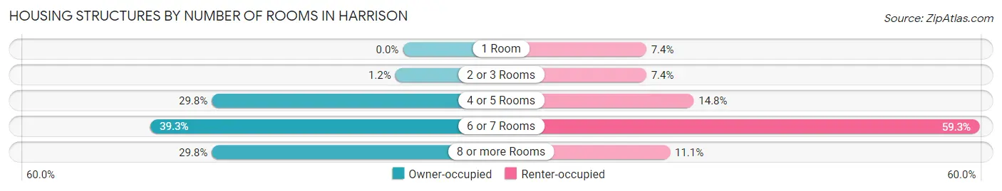 Housing Structures by Number of Rooms in Harrison