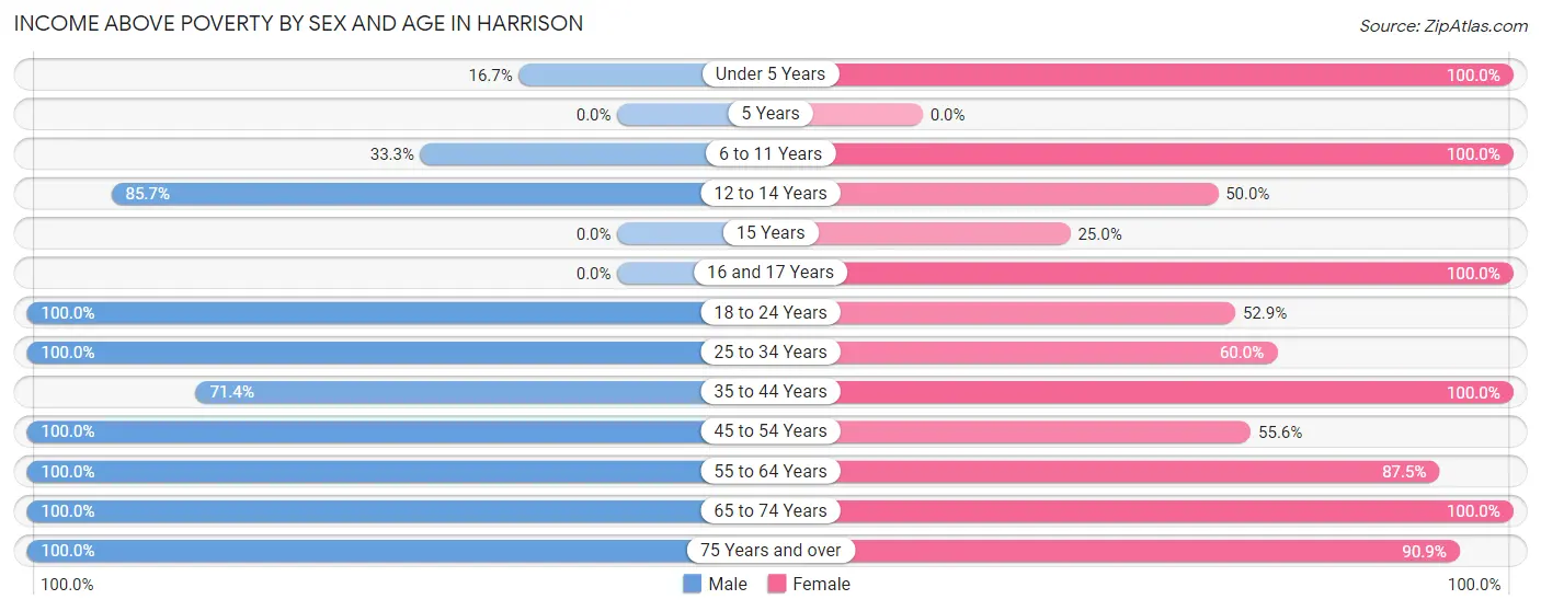Income Above Poverty by Sex and Age in Harrison