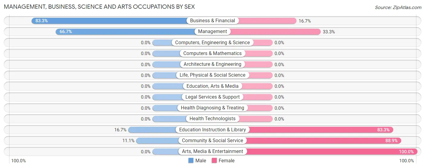 Management, Business, Science and Arts Occupations by Sex in Harrison