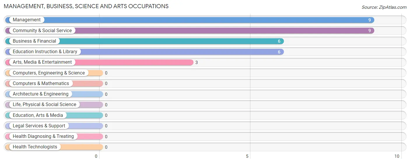 Management, Business, Science and Arts Occupations in Harrison