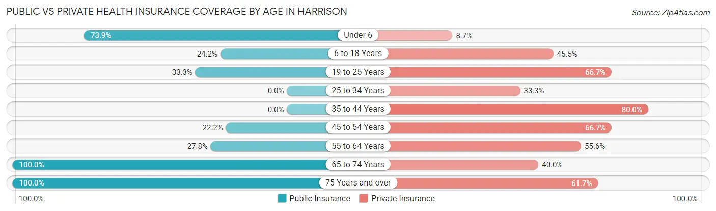 Public vs Private Health Insurance Coverage by Age in Harrison