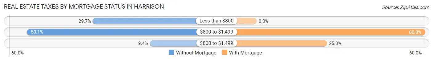 Real Estate Taxes by Mortgage Status in Harrison