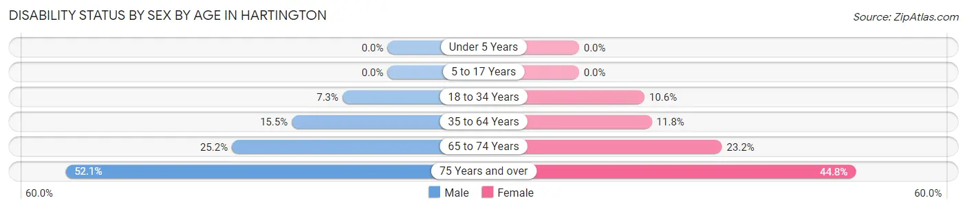 Disability Status by Sex by Age in Hartington
