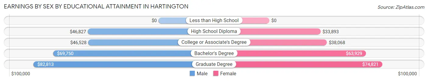 Earnings by Sex by Educational Attainment in Hartington