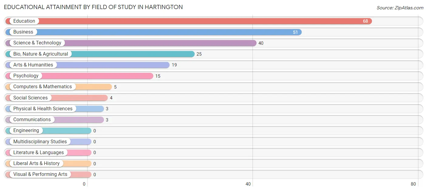 Educational Attainment by Field of Study in Hartington