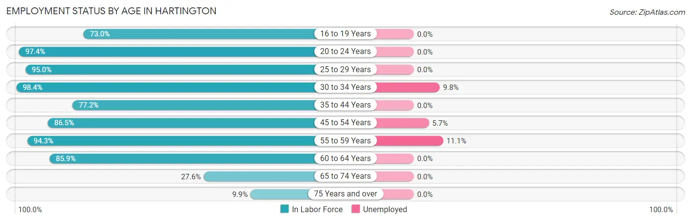 Employment Status by Age in Hartington