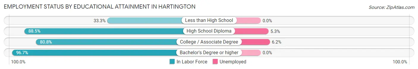 Employment Status by Educational Attainment in Hartington