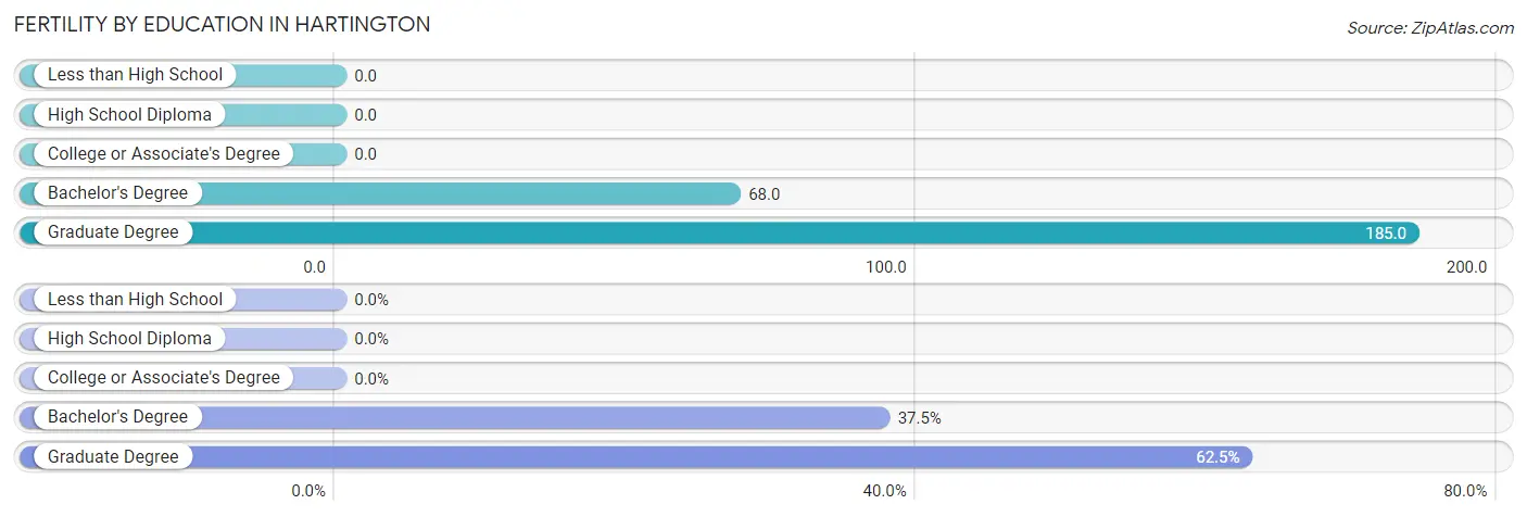 Female Fertility by Education Attainment in Hartington