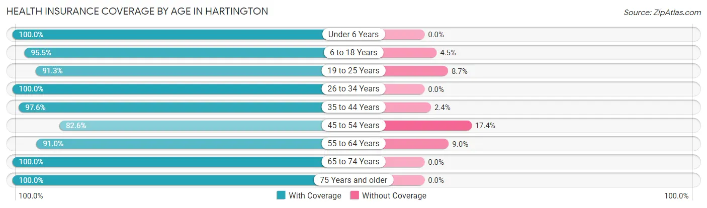 Health Insurance Coverage by Age in Hartington