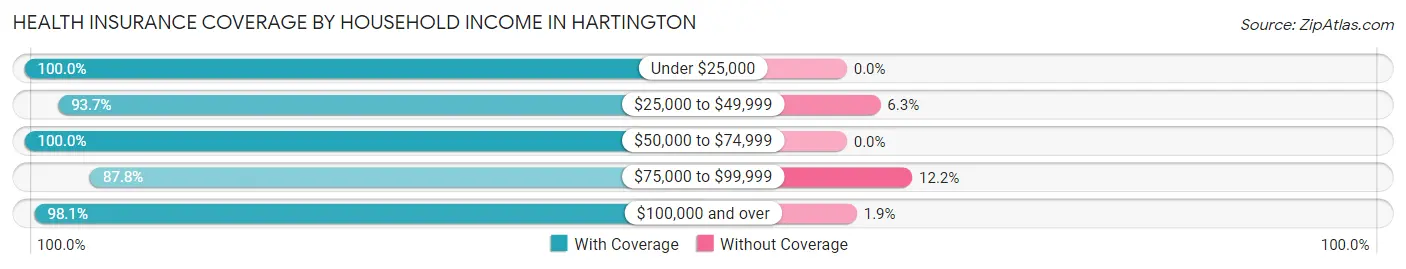 Health Insurance Coverage by Household Income in Hartington
