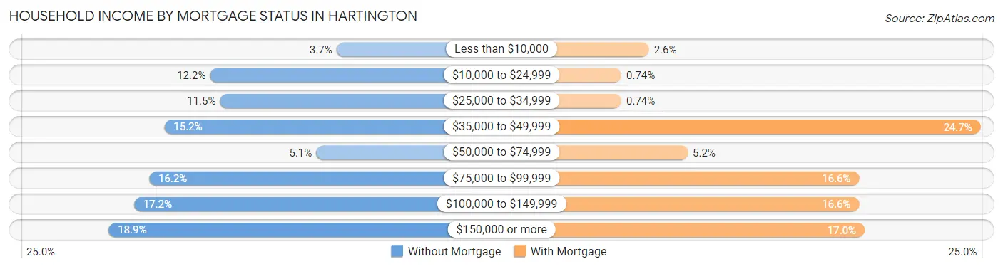 Household Income by Mortgage Status in Hartington