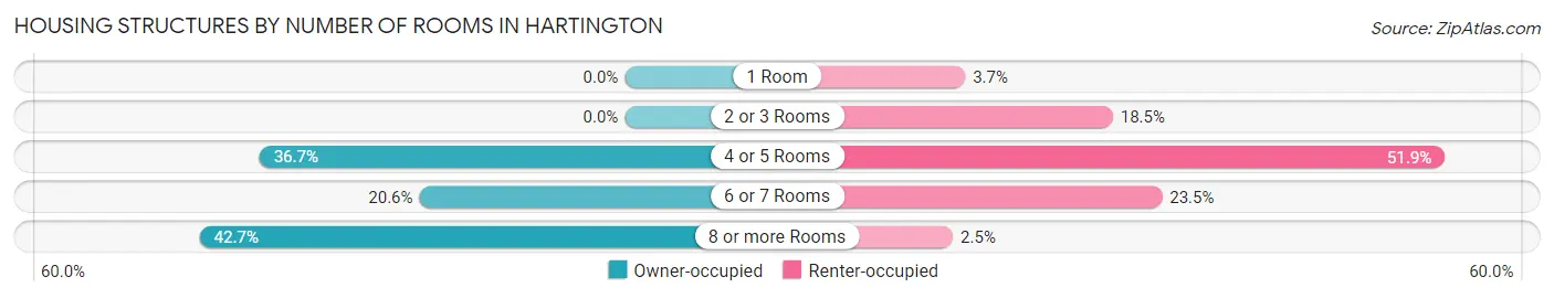 Housing Structures by Number of Rooms in Hartington