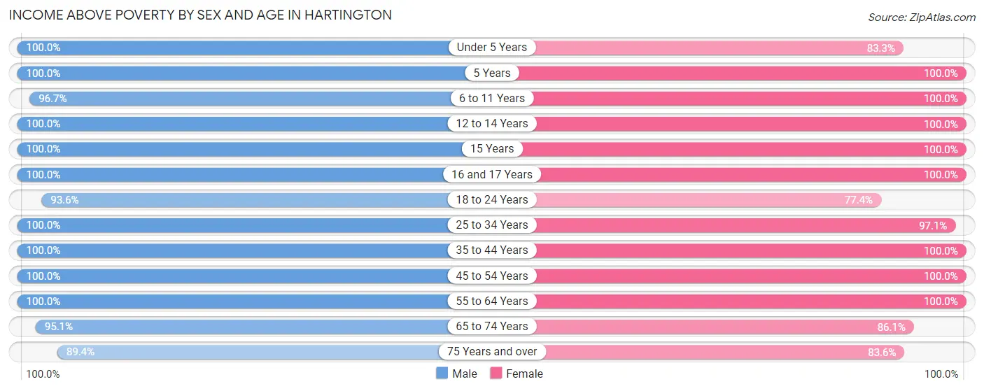 Income Above Poverty by Sex and Age in Hartington
