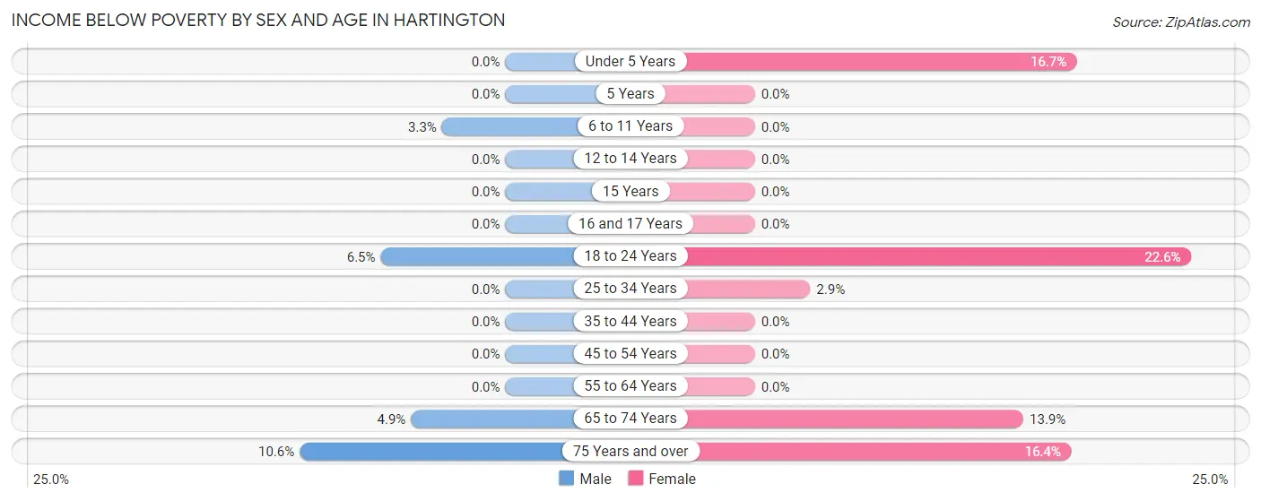 Income Below Poverty by Sex and Age in Hartington