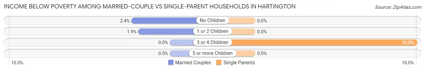Income Below Poverty Among Married-Couple vs Single-Parent Households in Hartington