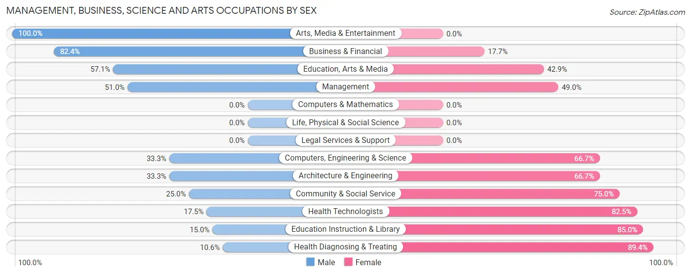 Management, Business, Science and Arts Occupations by Sex in Hartington