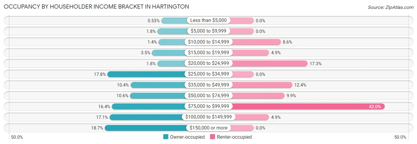 Occupancy by Householder Income Bracket in Hartington