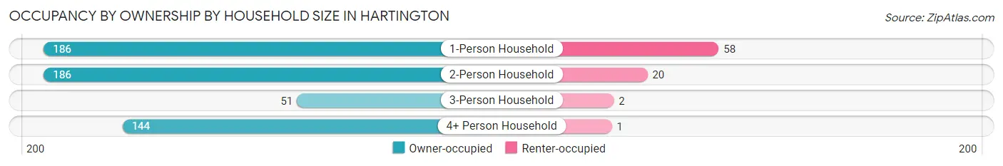 Occupancy by Ownership by Household Size in Hartington