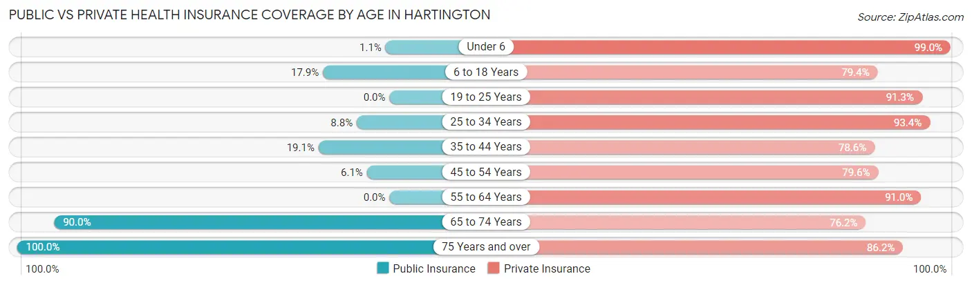 Public vs Private Health Insurance Coverage by Age in Hartington