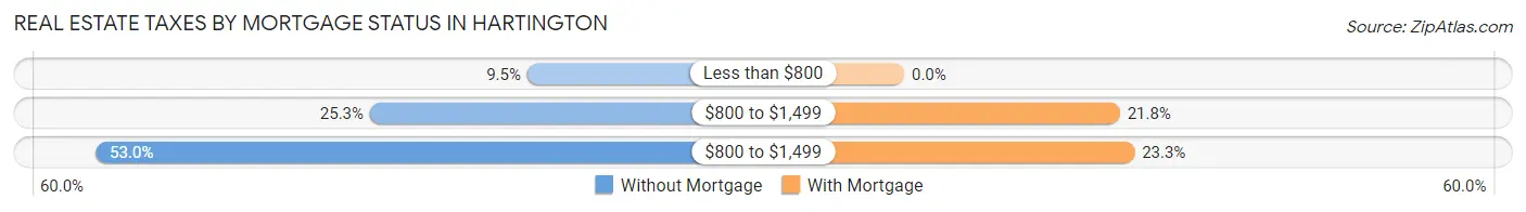 Real Estate Taxes by Mortgage Status in Hartington